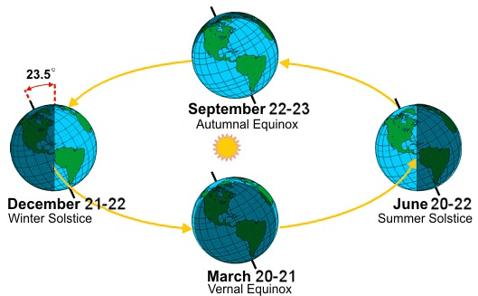 Summer and Winter Solstice