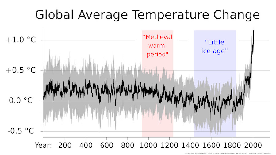 The Medieval Warm Period (c. 950-1250)