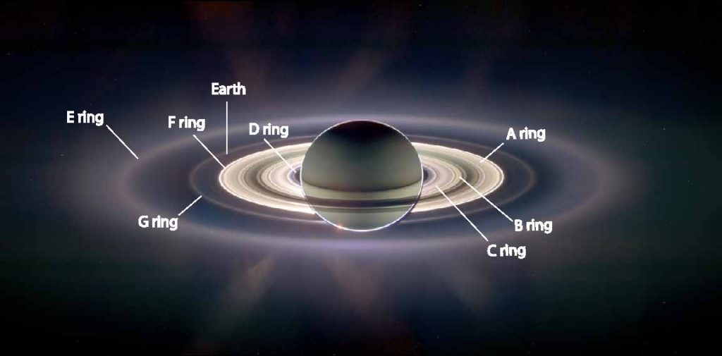 Rings of Saturn are named alphabetically in the order of their discovery